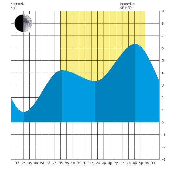 Unimak Island tide chart for Saturday, September 3, 2022