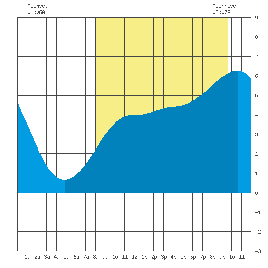 Unimak Island tide chart for Monday, September 5, 2022