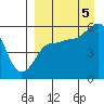 Unimak Island tide chart for Monday, September 5, 2022