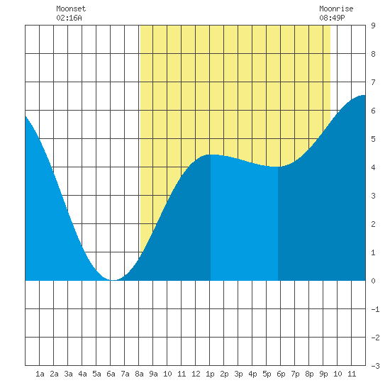 Unimak Island tide chart for Tuesday, September 6, 2022