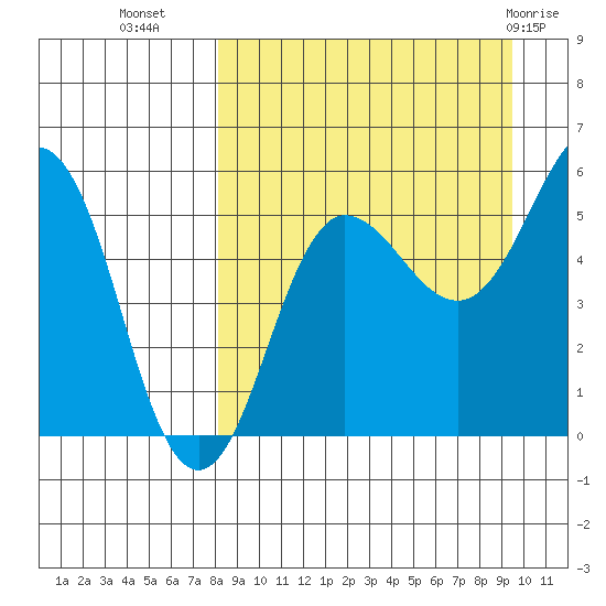 Unimak Island tide chart for Wednesday, September 7, 2022