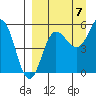 Unimak Island tide chart for Wednesday, September 7, 2022