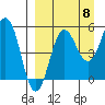 Unimak Island tide chart for Thursday, September 8, 2022
