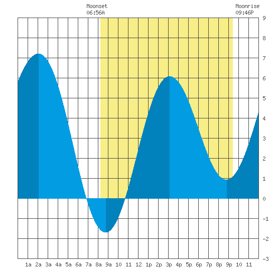Unimak Island tide chart for Friday, September 9, 2022