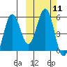 Unimak Island tide chart for Tuesday, October 11, 2022