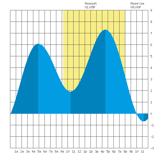 Unimak Island tide chart for Wednesday, October 12, 2022