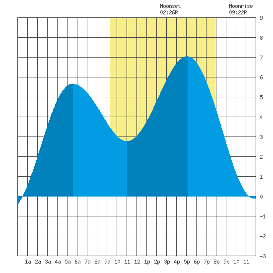 Unimak Island tide chart for Thursday, October 13, 2022