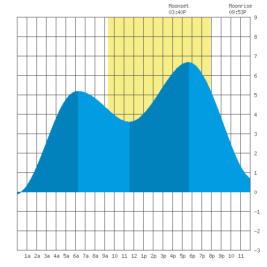 Unimak Island tide chart for Friday, October 14, 2022
