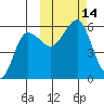 Unimak Island tide chart for Friday, October 14, 2022