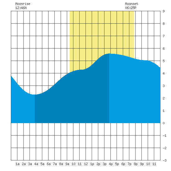 Unimak Island tide chart for Tuesday, October 18, 2022
