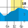 Unimak Island tide chart for Tuesday, October 18, 2022
