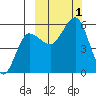 Unimak Island tide chart for Saturday, October 1, 2022
