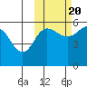Unimak Island tide chart for Thursday, October 20, 2022