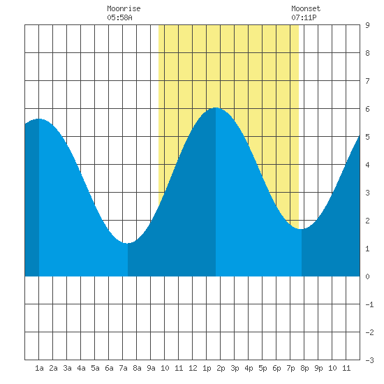 Unimak Island tide chart for Saturday, October 22, 2022