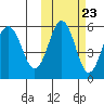 Unimak Island tide chart for Sunday, October 23, 2022