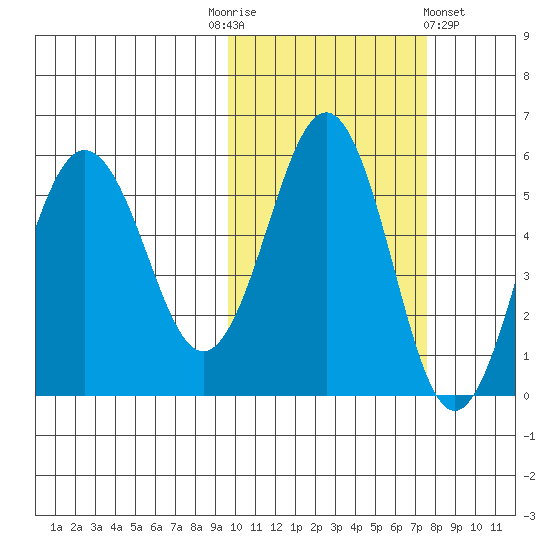 Unimak Island tide chart for Monday, October 24, 2022