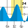 Unimak Island tide chart for Monday, October 24, 2022