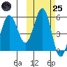 Unimak Island tide chart for Tuesday, October 25, 2022