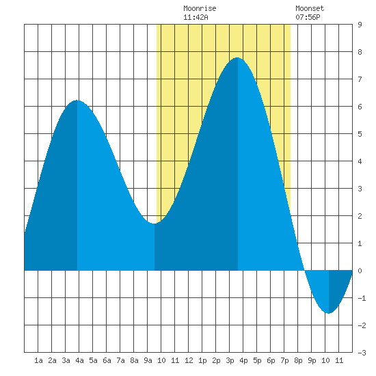 Unimak Island tide chart for Wednesday, October 26, 2022