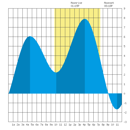 Unimak Island tide chart for Thursday, October 27, 2022