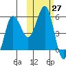 Unimak Island tide chart for Thursday, October 27, 2022