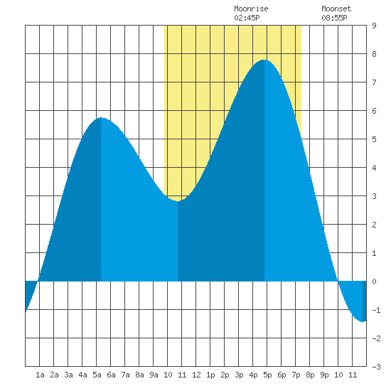 Unimak Island tide chart for Friday, October 28, 2022