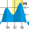 Unimak Island tide chart for Friday, October 28, 2022