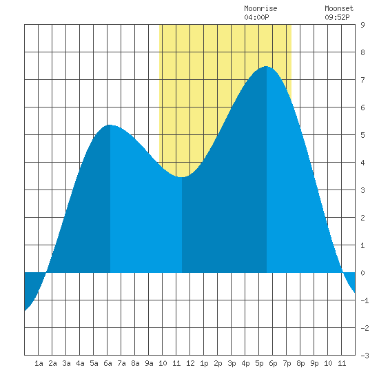 Unimak Island tide chart for Saturday, October 29, 2022