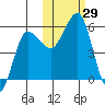 Unimak Island tide chart for Saturday, October 29, 2022