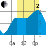 Unimak Island tide chart for Sunday, October 2, 2022