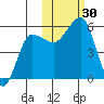 Unimak Island tide chart for Sunday, October 30, 2022