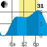 Unimak Island tide chart for Monday, October 31, 2022