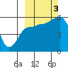 Unimak Island tide chart for Monday, October 3, 2022