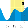 Unimak Island tide chart for Wednesday, October 5, 2022