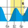 Unimak Island tide chart for Thursday, October 6, 2022