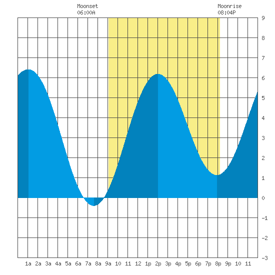 Unimak Island tide chart for Friday, October 7, 2022