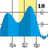 Unimak Island tide chart for Thursday, November 10, 2022