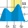 Unimak Island tide chart for Friday, November 11, 2022