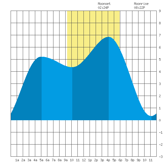 Unimak Island tide chart for Saturday, November 12, 2022