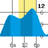 Unimak Island tide chart for Saturday, November 12, 2022