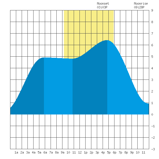 Unimak Island tide chart for Sunday, November 13, 2022