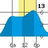 Unimak Island tide chart for Sunday, November 13, 2022