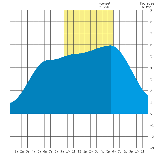 Unimak Island tide chart for Monday, November 14, 2022