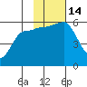 Unimak Island tide chart for Monday, November 14, 2022