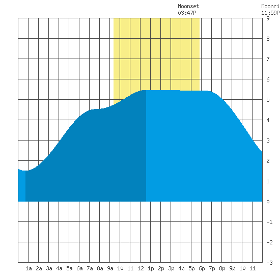 Unimak Island tide chart for Tuesday, November 15, 2022