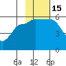 Unimak Island tide chart for Tuesday, November 15, 2022