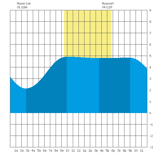 Unimak Island tide chart for Thursday, November 17, 2022