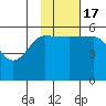 Unimak Island tide chart for Thursday, November 17, 2022