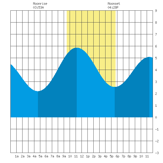 Unimak Island tide chart for Saturday, November 19, 2022