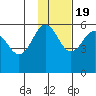 Unimak Island tide chart for Saturday, November 19, 2022
